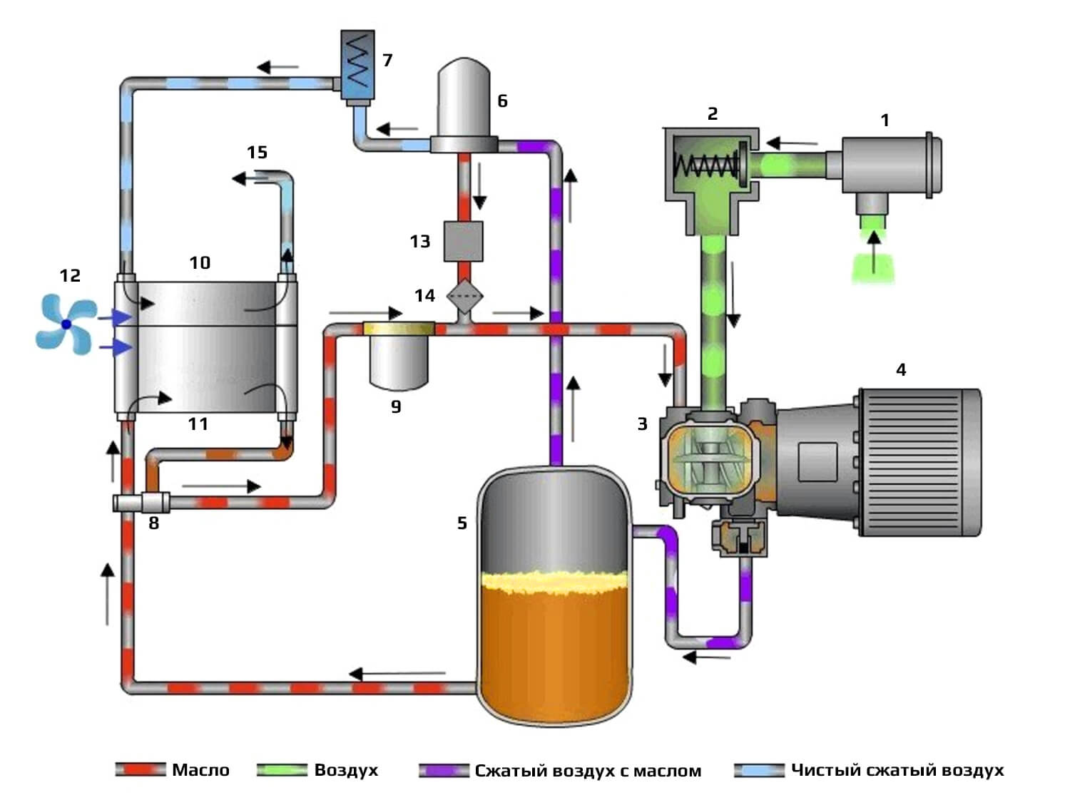 Принцип работы винтового компрессора | Harrison compressors